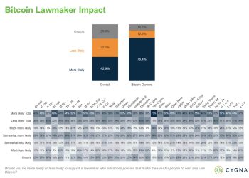 Bitcoin owners emerge as pivotal voting bloc ahead of 2026 midterms, poll shows
