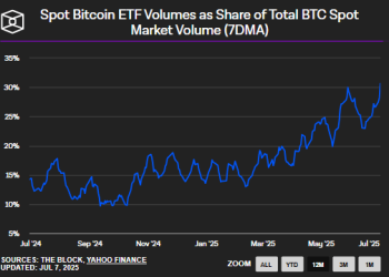 Bitcoin ETFs now drive over 30% of spot BTC volume as overall trading slumps