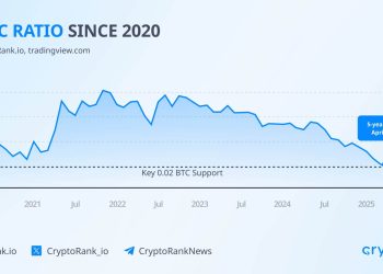 ETH/BTC ratio jumps 70% from April low as Ethereum overtakes Bitcoin in weekly spot volume