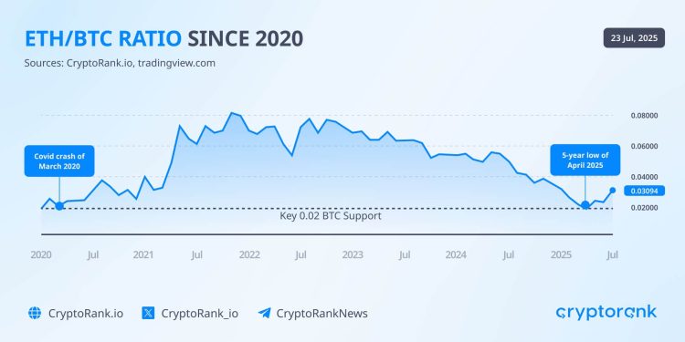 ETH/BTC ratio jumps 70% from April low as Ethereum overtakes Bitcoin in weekly spot volume