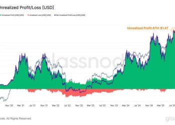 Bitcoin’s unrealized gains top $1.4 trillion as investors resist selling pressure