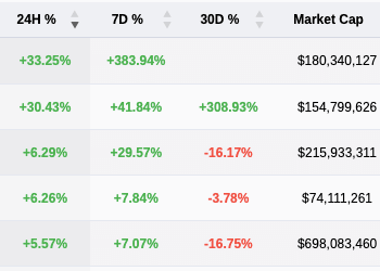 Why a handful of altcoins are surging over 30% as Bitcoin trends sideways