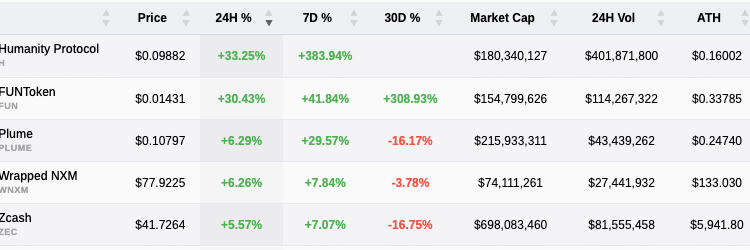 Why a handful of altcoins are surging over 30% as Bitcoin trends sideways