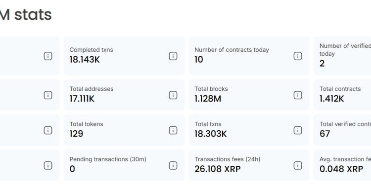XRP Ledger’s EVM sidechain sees 1,400 smart contracts in first week