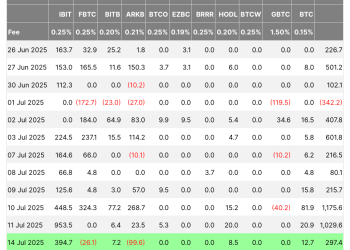 ETF inflows hit $2.2B in 48 hours before dropping to $297M