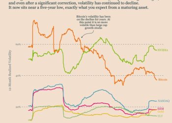 Bitcoin volatility keeps falling, and that means it’s maturing as an asset class
