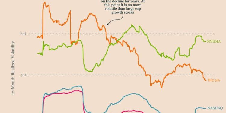 Bitcoin volatility keeps falling, and that means it’s maturing as an asset class