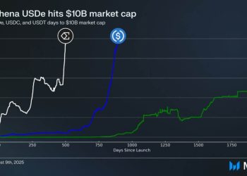 Ethena Labs’ USDe overtakes rivals as fastest-growing stablecoin, reaching $10B in TVL in just 500 days