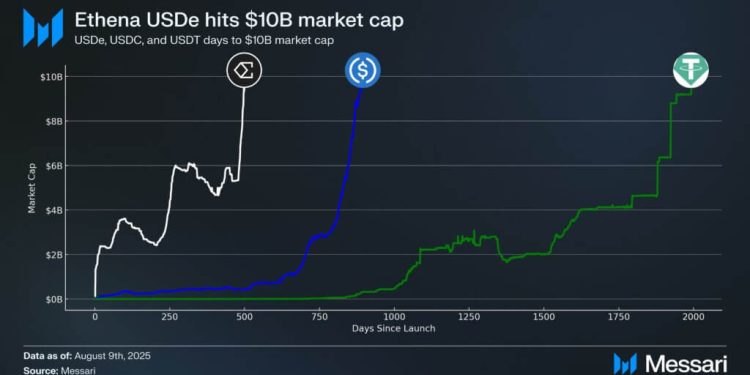 Ethena Labs’ USDe overtakes rivals as fastest-growing stablecoin, reaching $10B in TVL in just 500 days