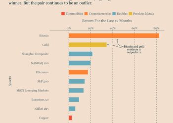 There is no second best: Bitcoin consistently outperforms all major assets despite near-term selloff