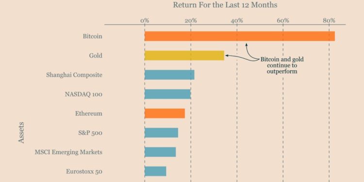 There is no second best: Bitcoin consistently outperforms all major assets despite near-term selloff