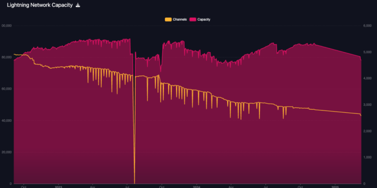 Bitcoin’s Lightning Network capacity declined 20% in 2025 but it’s NOT as bad as it sounds