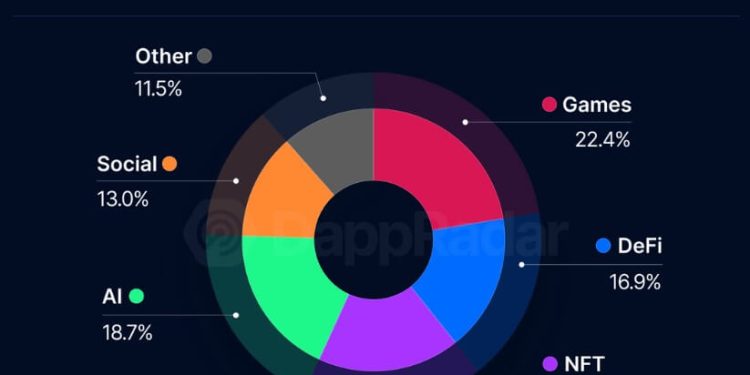 NFTs stage comeback with $530M in July trades, flipping DeFi user activity