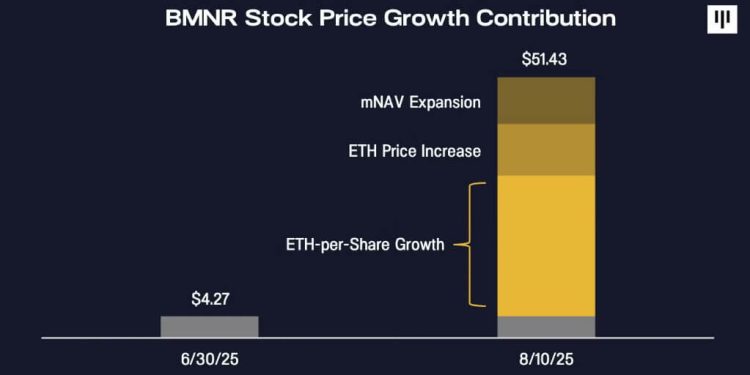 BitMine’s Ethereum strategy drives record stock gains with $20B expansion in play