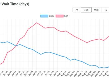 Ethereum staking faces $3.28 billion exit queue as delays hit longest wait in months