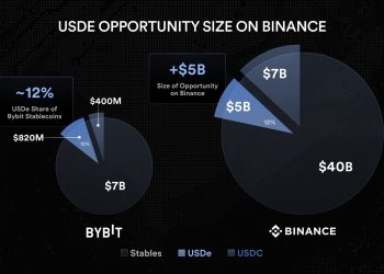 Ethena’s USDe stablecoin surges to over $13B after Binance listing