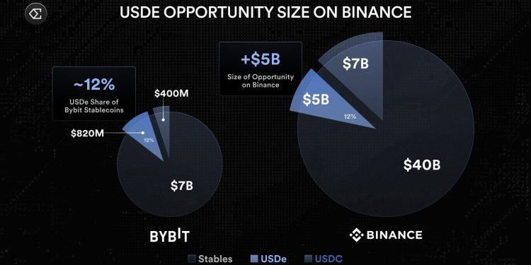 Ethena’s USDe stablecoin surges to over $13B after Binance listing