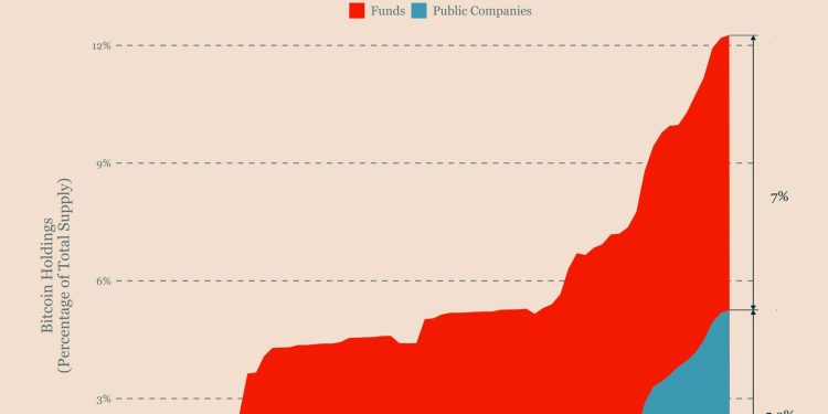 Institutions like Strategy and Metaplanet now hold 12.3% of the total Bitcoin supply