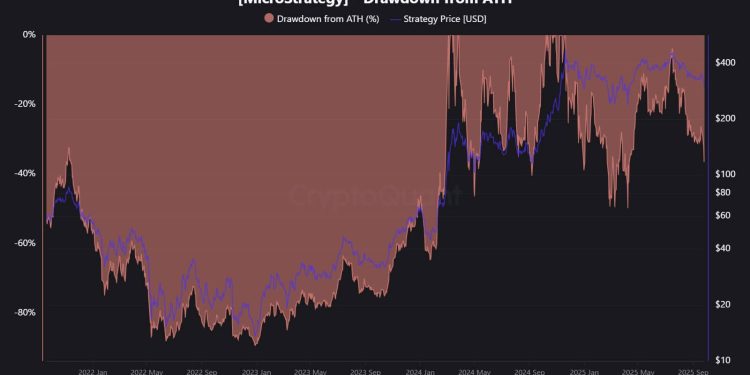 Strategy expands Bitcoin holdings to record 649,031 BTC despite MSTR stock slump