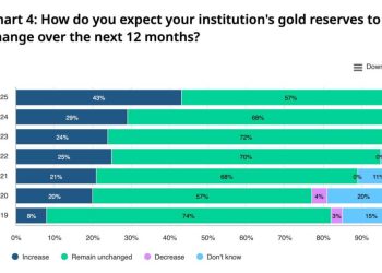 At over $3,600 an ounce, everyone’s buying gold
