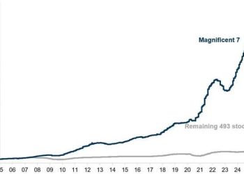 Mag 7s’ trajectory shows legacy economy ‘being sunset’ for the digital age