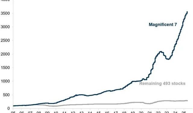 Mag 7s’ trajectory shows legacy economy ‘being sunset’ for the digital age