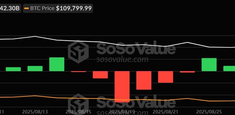 Bitcoin and Ethereum ETFs lose almost $400M but institutional interest still active