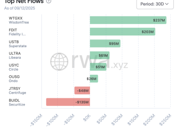 Fidelity’s $203 million debut puts Ethereum’s tokenized bills on $10B trajectory for 2025