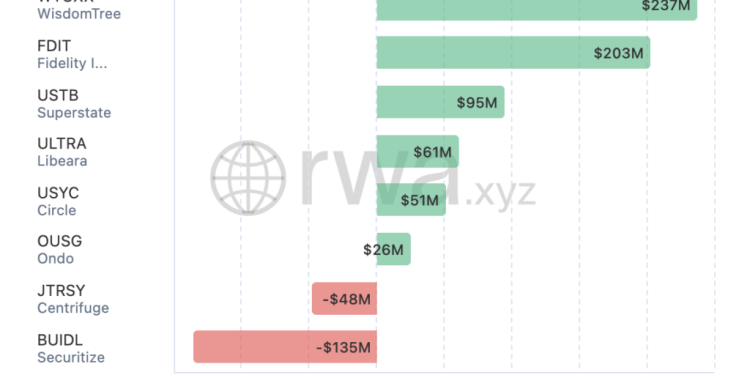 Fidelity’s $203 million debut puts Ethereum’s tokenized bills on $10B trajectory for 2025