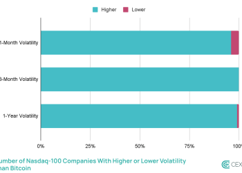Bitcoin’s volatility drops below Nasdaq 100 firms as maturation marks milestone