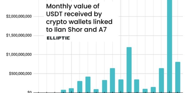 Russian-linked crypto wallets channel $8B to skirt sanctions using Tether’s USDT