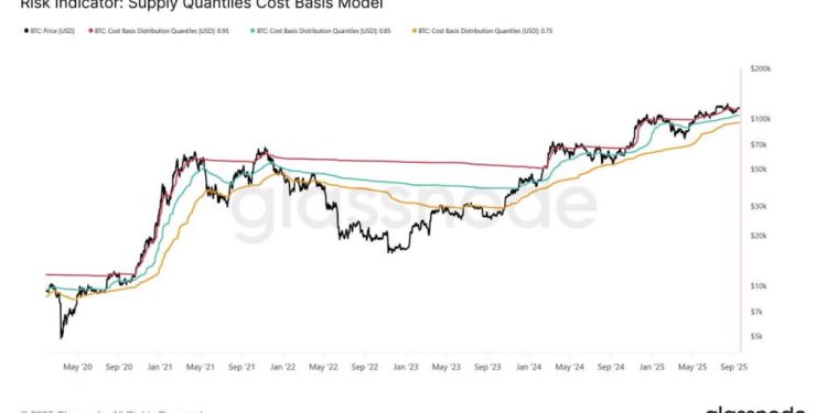 Bitcoin’s next major move post-FOMC relies on staying above $115,200