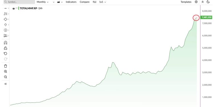 $7.5T in US money market funds could soon be seeking a new home