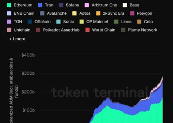 Tokenized assets are already nearing $300 billion led by stablecoins