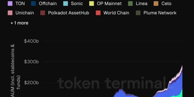 Tokenized assets are already nearing $300 billion led by stablecoins