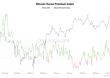 Is the Korean Kimchi Premium still front-running Bitcoin price?