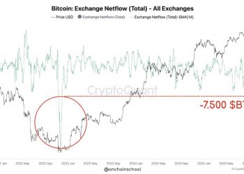 Bulls exit exchanges at record levels. Bitcoin God candle squeeze incoming?