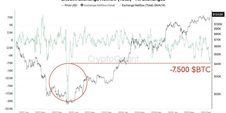 Bulls exit exchanges at record levels. Bitcoin God candle squeeze incoming?