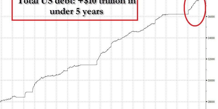 How high would Bitcoin price need to go to erase US $38 trillion debt?