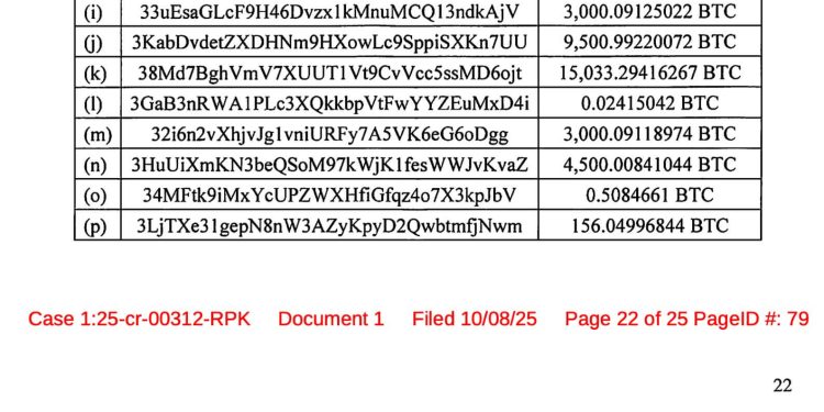 US to add $14 billion BTC to Strategic Bitcoin Reserve seized from Chinese scammer