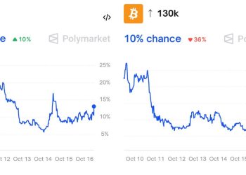 Bitcoin risks falling under $100,000 as Trump confirms US-China tradewar