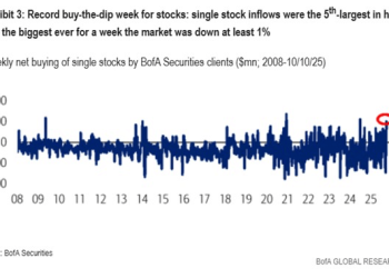 Bitcoin surges above $110k, Ethereum rises over $4k amid renewed ‘buy the dip’ fervor