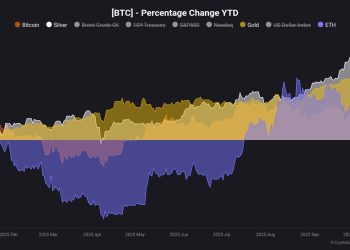 Why the price of gold is rising while Bitcoin is struggling