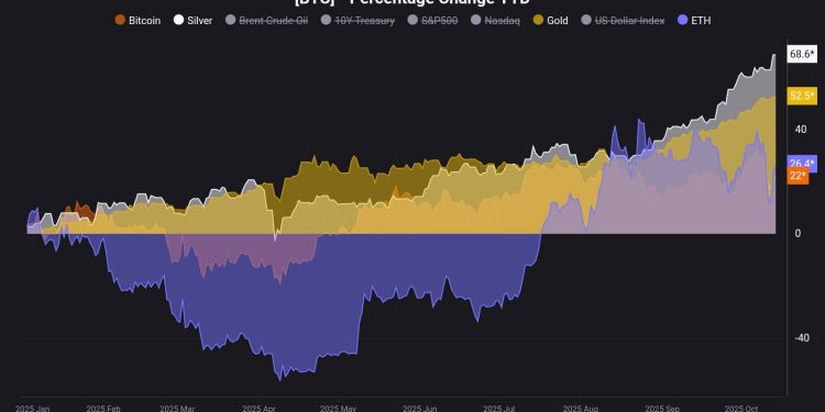 Why the price of gold is rising while Bitcoin is struggling
