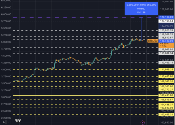 Bitcoin hits $118.5k: All-time high could be next as rate-cut bets crush shorts