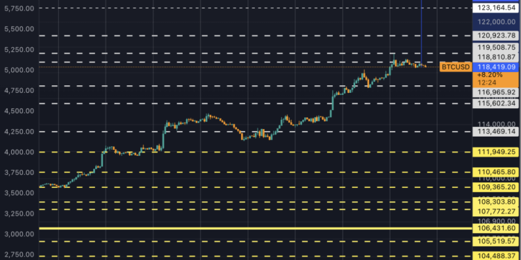Bitcoin hits $118.5k: All-time high could be next as rate-cut bets crush shorts