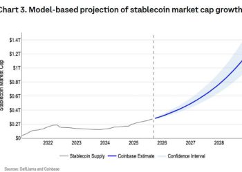 Record $300B stablecoin liquidity ready to fund Bitcoin and Ethereum purchases