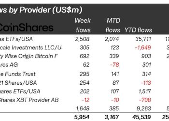 US shutdown and weak jobs data drive record $6B crypto inflows