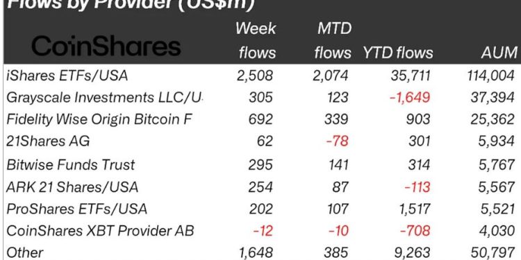 US shutdown and weak jobs data drive record $6B crypto inflows
