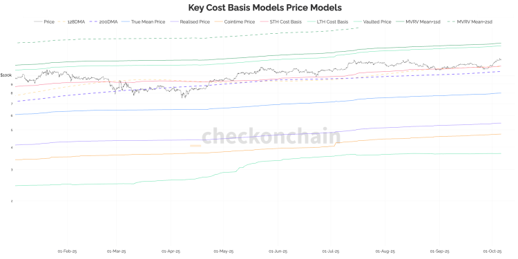 Why Bitcoin’s realized price is the real bull market signal